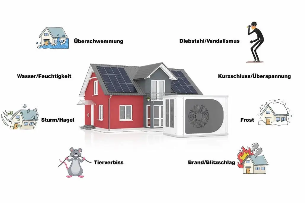Grafische Übersicht der in der Wärmepumpenversicherung enthaltenen Leistungen
