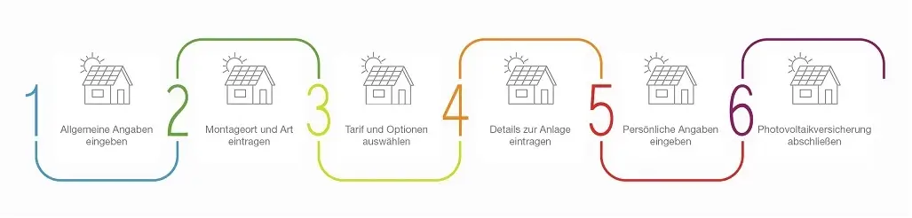 Grafische Darstellung der 6 Schritte zum Abschluss der Photovoltaikversicherung