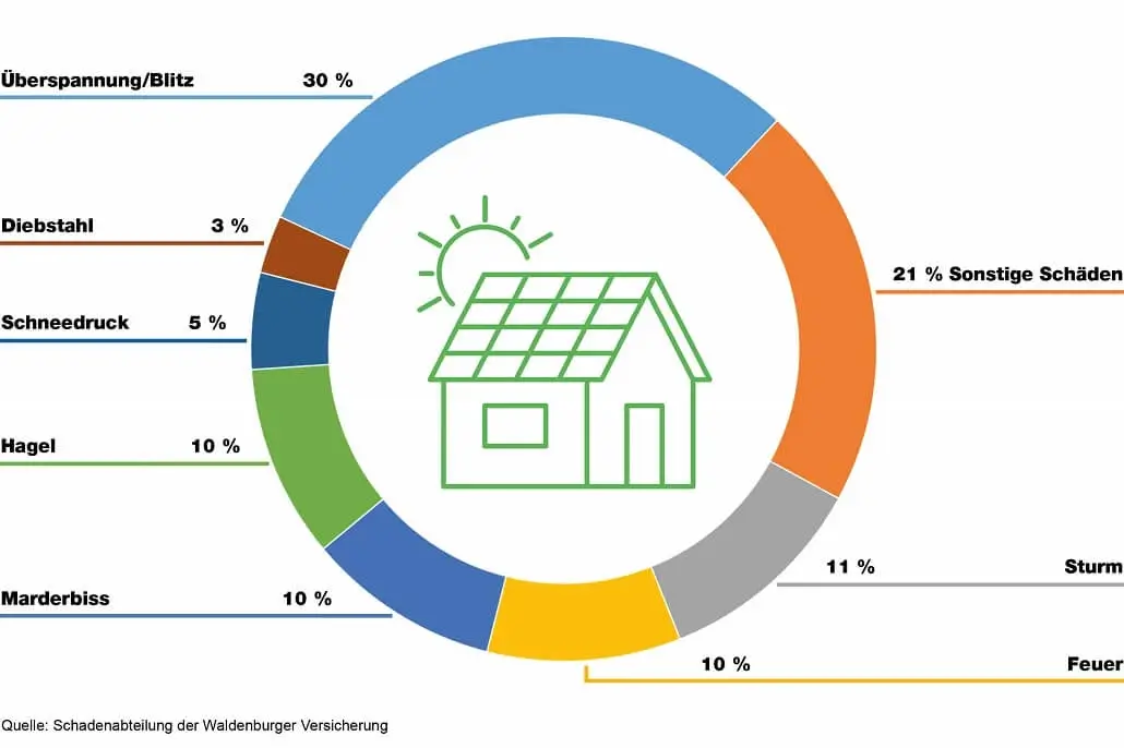 Grafische Übersicht der Ursachen für Schäden an einer Photovoltaik-Anlage